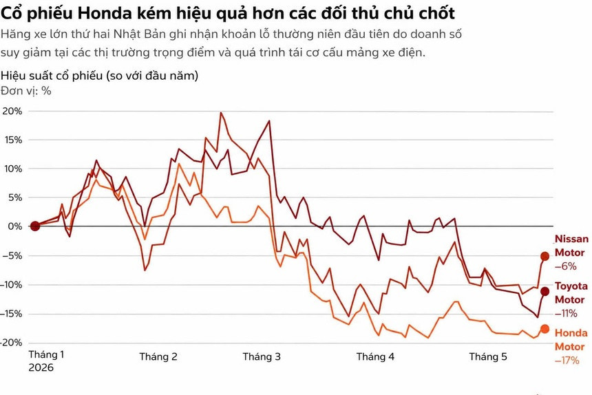 Lần đầu báo lỗ sau 70 năm, định hướng xe điện của Honda sai lầm ở đâu? - Ảnh 2.