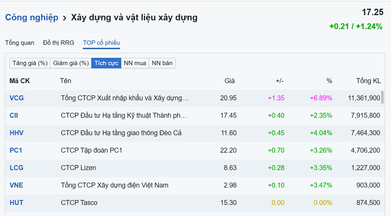 Nhóm cổ phiếu xây dựng đồng loạt bứt phá, dòng tiền kỳ vọng điều gì? - Ảnh 1.