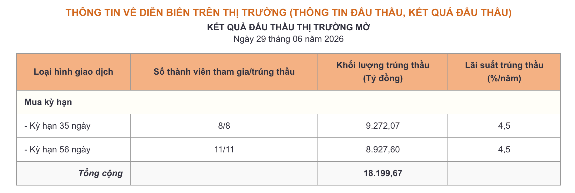 Phiên 29/6: Ngân hàng Nhà nước bơm ròng gần 2.000 tỷ đồng, lãi suất qua đêm hạ nhiệt xuống 3% - Ảnh 1.