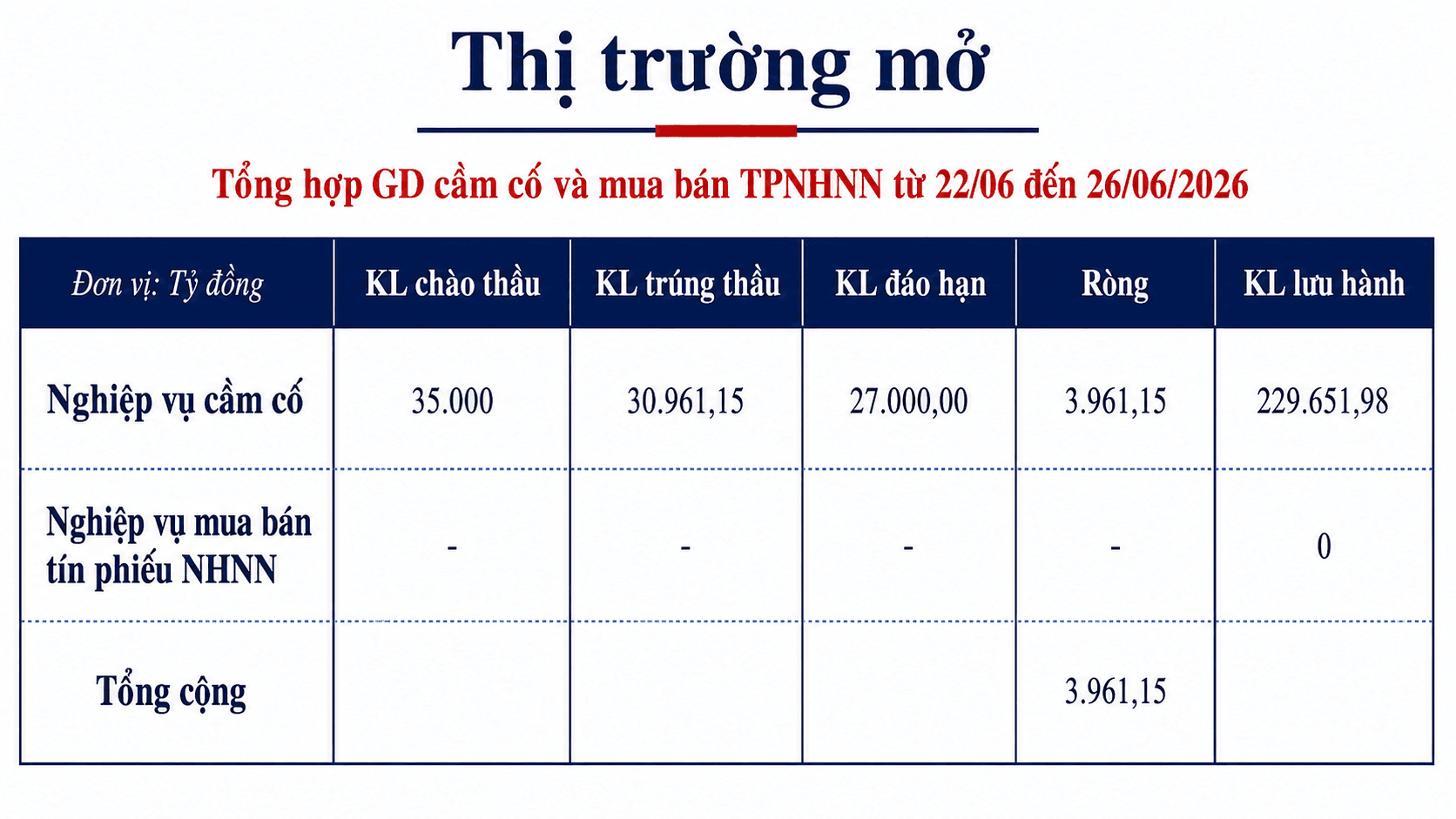 Lãi suất liên ngân hàng lên gần 8% trước thềm khóa sổ quý II: Động thái điều tiết 1 tỷ USD của NHNN - Ảnh 2.