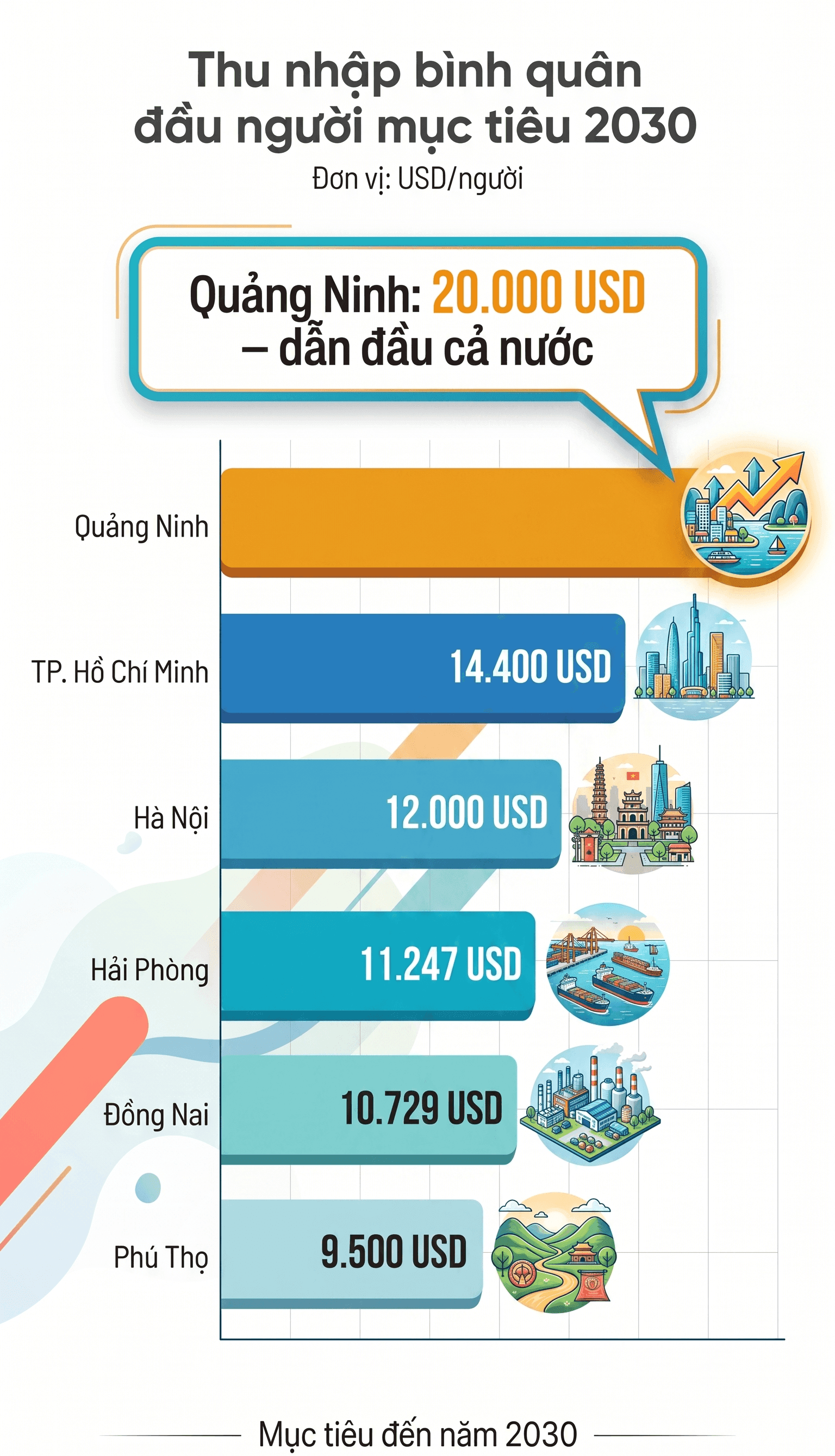 Địa phương được giao mục tiêu tăng trưởng kinh tế 14% cao nhất cả nước, vượt cả Quảng Ninh và TP.HCM - Ảnh 3.