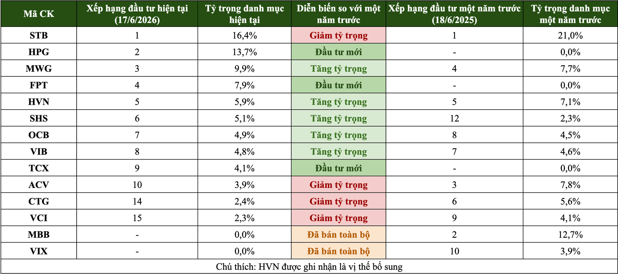 'Cá mập' Phần Lan bán sạch MBB, giảm tỷ trọng STB, CTG, bắt đầu mua HPG và FPT - Ảnh 2.