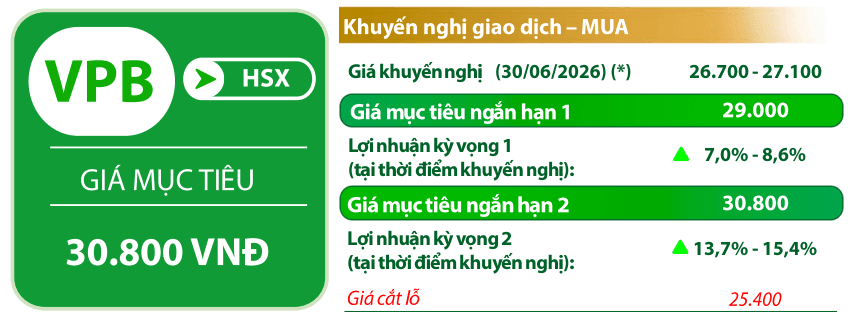 VDSC đưa ra một số chỉ báo kỹ thuật đối với cổ phiếu VPB