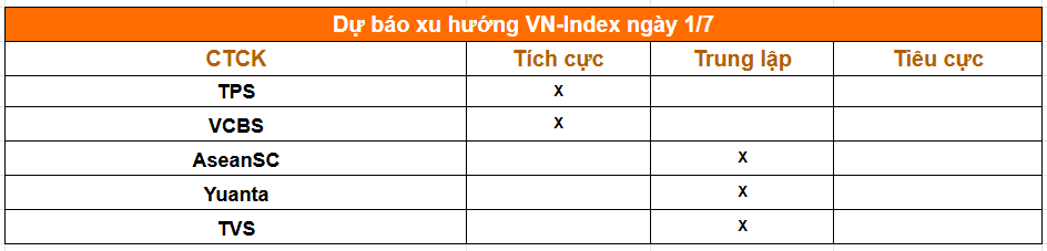 Dòng tiền cải thiện, các CTCK dự báo gì về phiên giao dịch đầu tháng 7? - Ảnh 1.