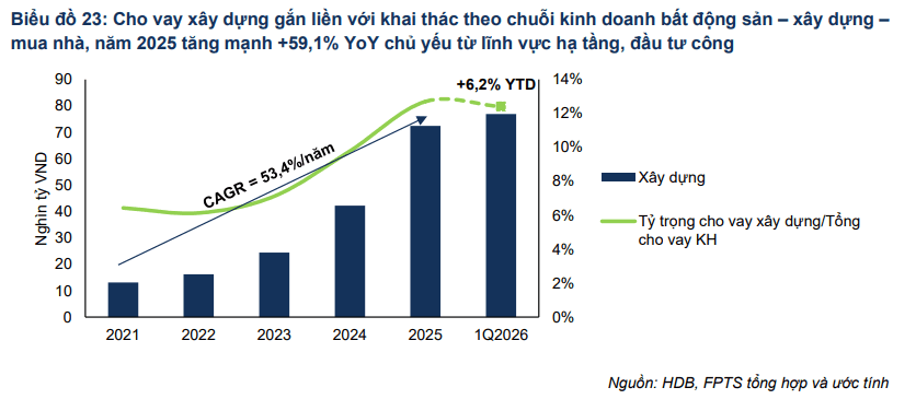 Một ngân hàng sở hữu lợi thế từ tài trợ chuỗi, cổ phiếu được khuyến nghị MUA, tiềm năng tăng giá 27% - Ảnh 2.