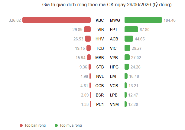 Tự doanh chứng khoán bán ròng hơn 10 triệu cổ phiếu KBC trong phiên áp chót quý II - Ảnh 1.