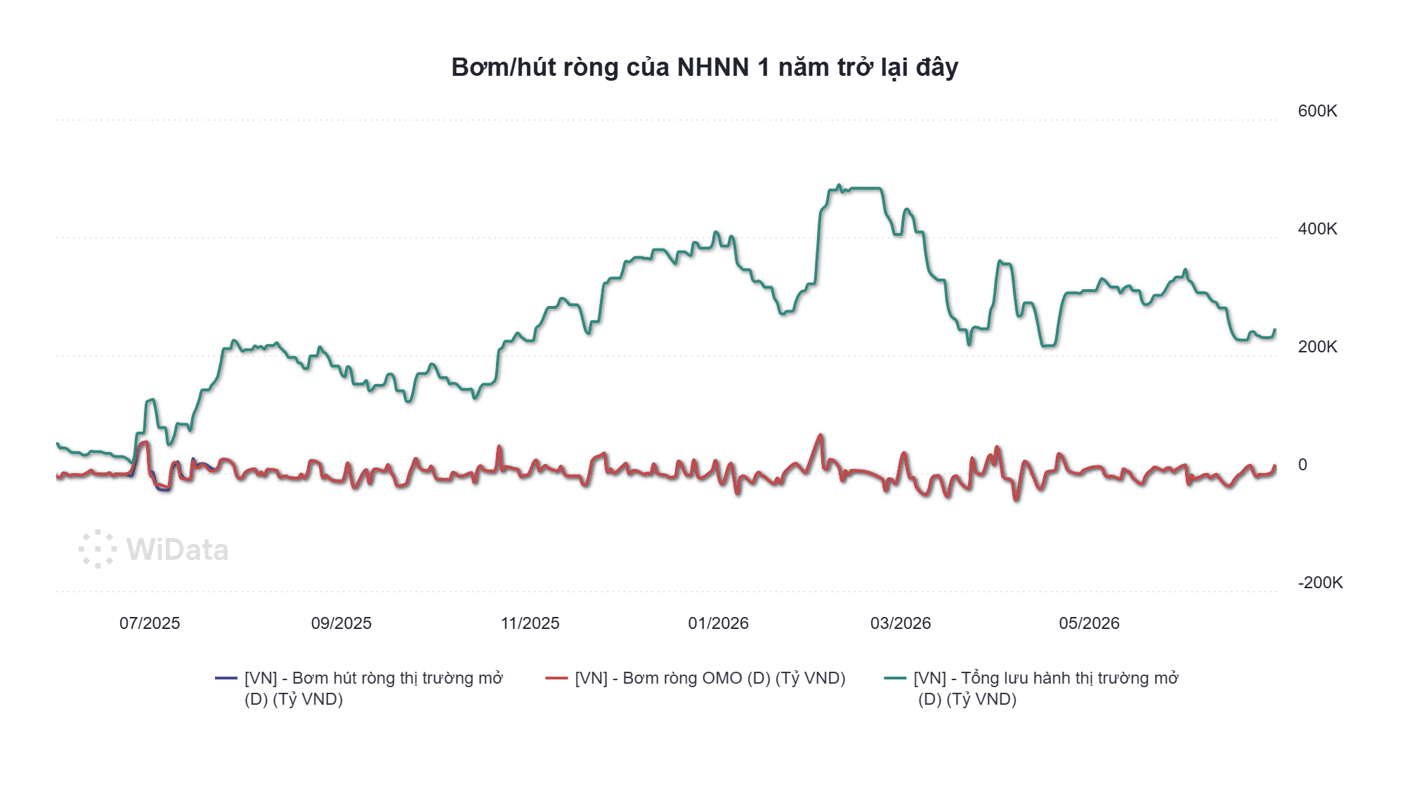 Phiên 30/6: NHNN bơm ròng gần 15.000 tỷ đồng, lãi suất liên ngân hàng neo mức 8,5% - Ảnh 2.