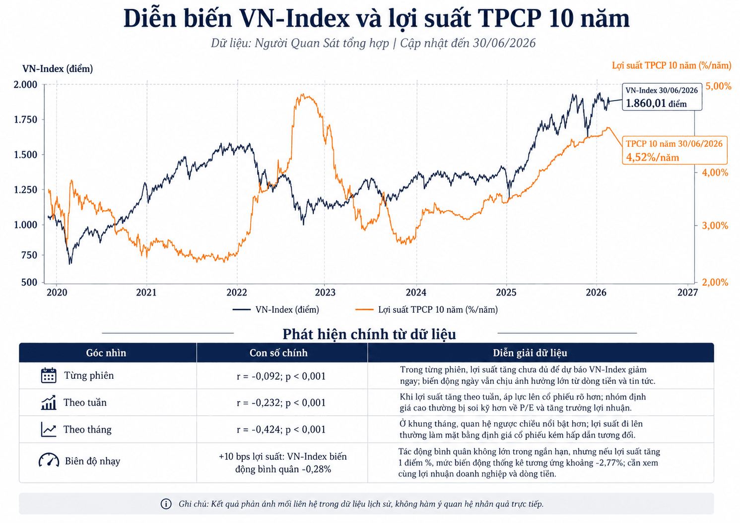 Lợi suất trái phiếu Chính phủ lên cao nhất 3 năm: ‘Lãi suất phi rủi ro’ có khiến P/E của VN-Index bớt ‘rẻ’? - Ảnh 1.