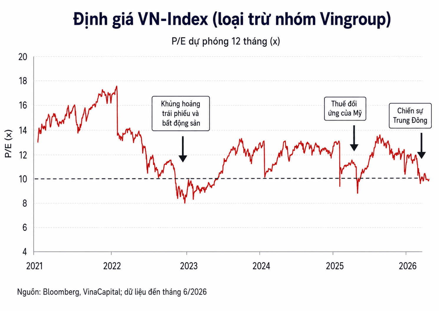 Lợi suất trái phiếu Chính phủ lên cao nhất 3 năm: ‘Lãi suất phi rủi ro’ có khiến P/E của VN-Index bớt ‘rẻ’? - Ảnh 3.