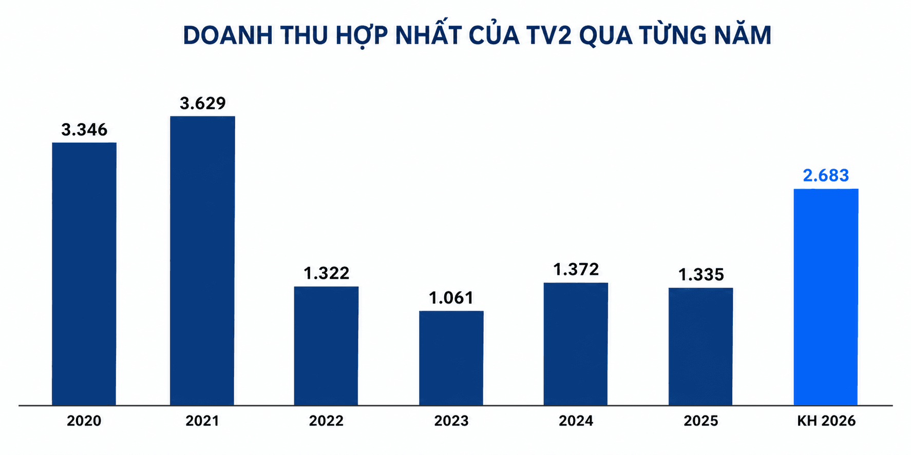 Chủ tịch, Kế toán trưởng bị khởi tố, lãnh đạo TV2 thừa nhận lỗ hổng quản trị: 'Đây là bài học rất đau xót' - Ảnh 2.