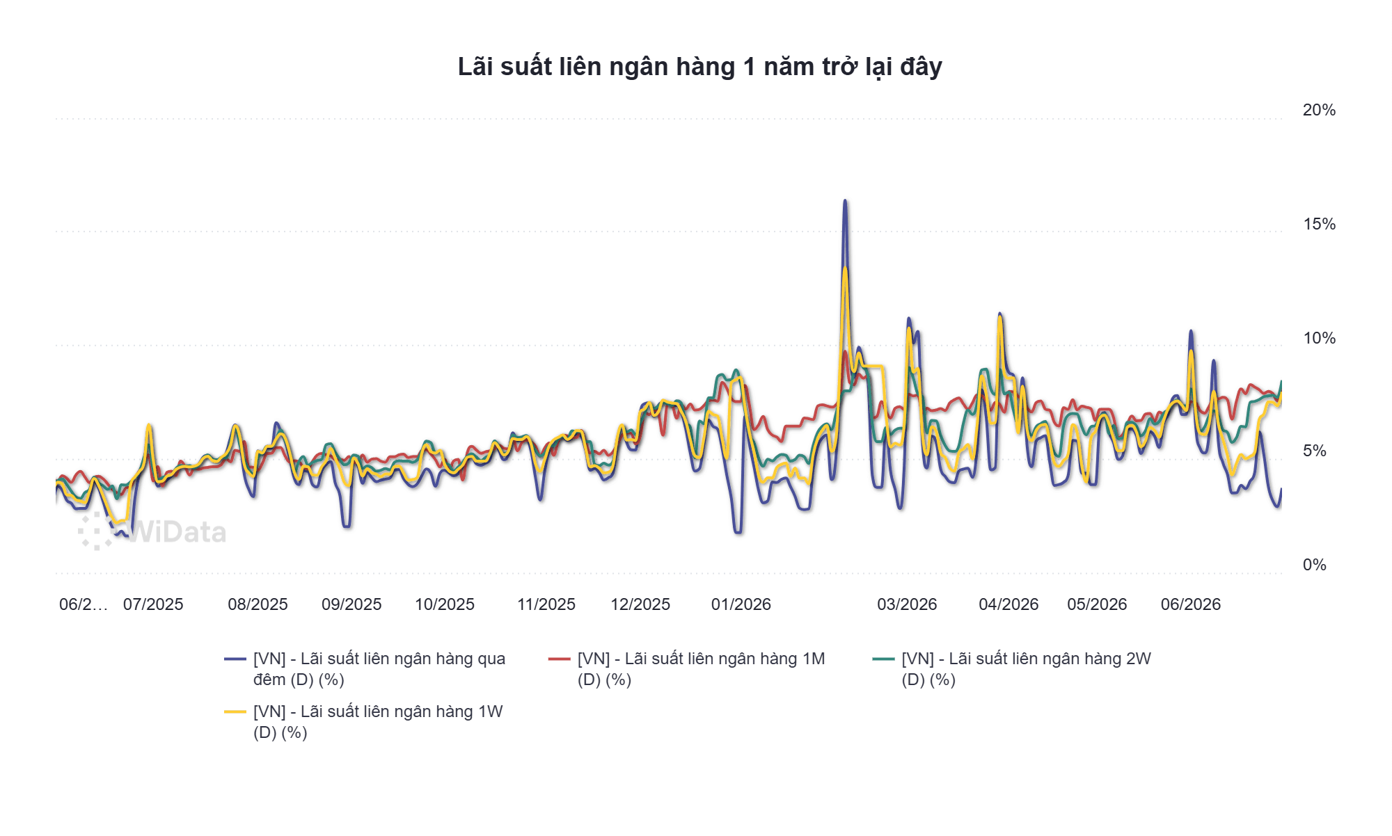 Phiên 30/6: NHNN bơm ròng gần 15.000 tỷ đồng, lãi suất liên ngân hàng neo mức 8,5% - Ảnh 3.