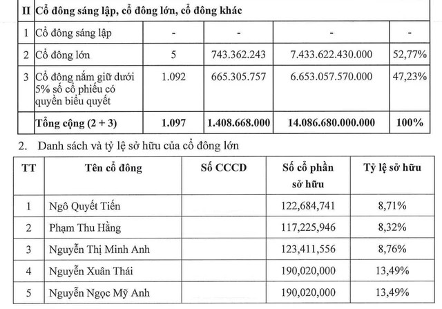 Công ty chứng khoán vốn hơn 14.000 tỷ, cổ đông lớn là các con ông Nguyễn Đức Thụy chuẩn bị lên HoSE - Ảnh 1.