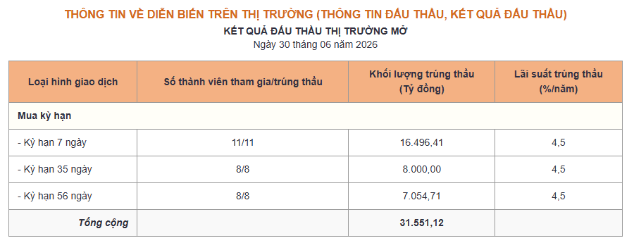 Phiên 30/6: NHNN bơm ròng gần 15.000 tỷ đồng, lãi suất liên ngân hàng neo mức 8,5% - Ảnh 1.