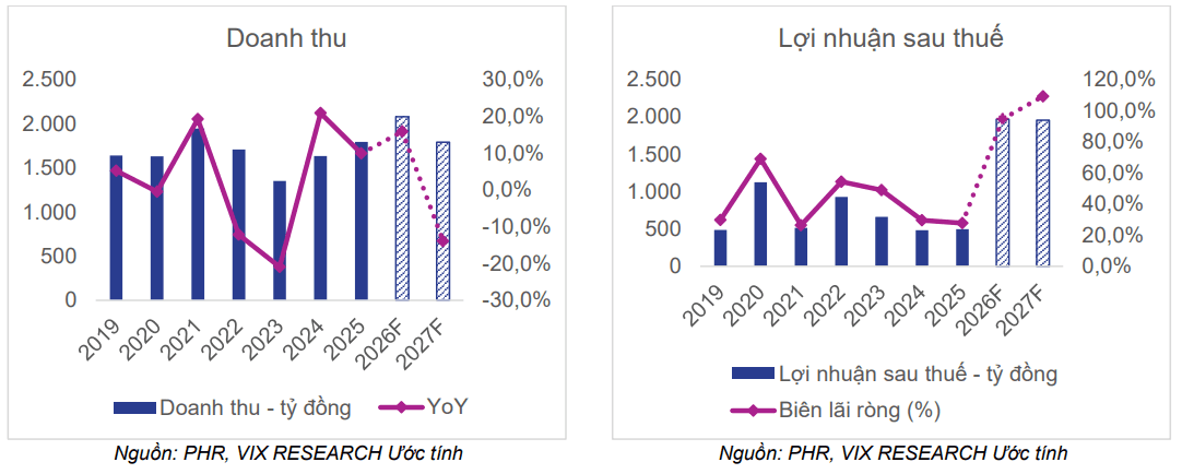 Cổ phiếu đáng chú ý ngày 2/7: TCX, HHV, PHR - Ảnh 4.