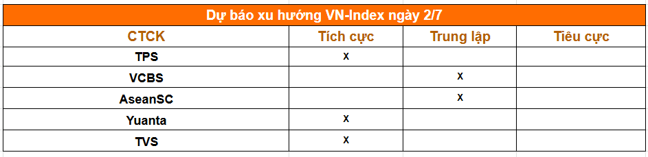 Nhận định thị trường 2/7: VN-Index có cơ hội mở rộng nhịp tăng, cần theo dõi 2 nhóm cổ phiếu - Ảnh 1.