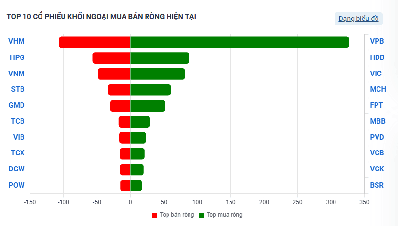 Khối ngoại mạnh tay mua ròng hàng trăm tỷ đồng tại VPB và HDB - Ảnh 1.