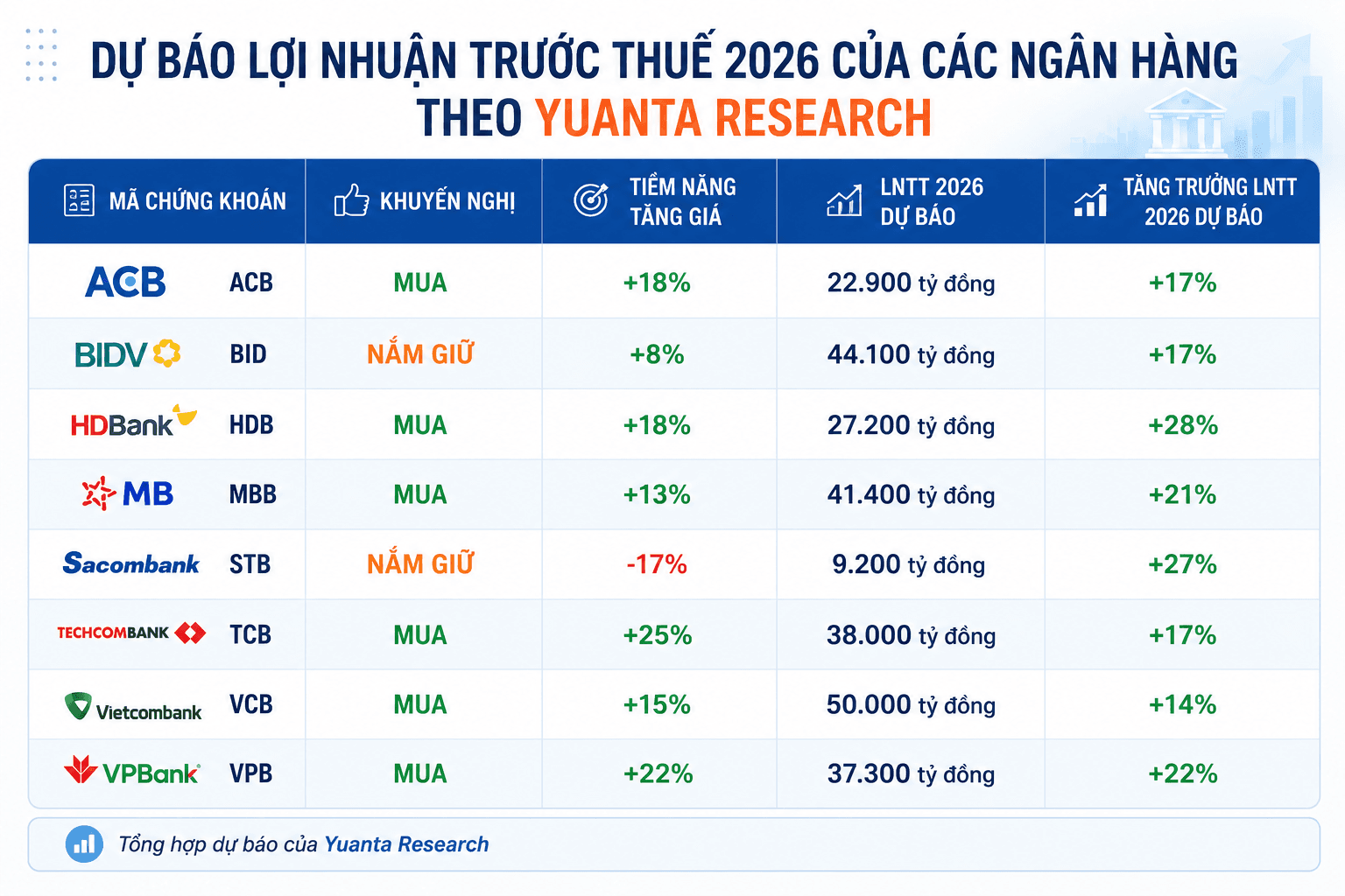 Khối ngoại mạnh tay mua ròng hàng trăm tỷ đồng tại VPB và HDB - Ảnh 2.