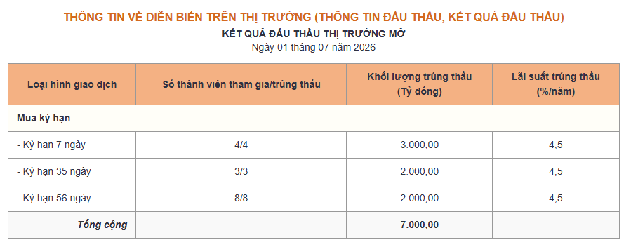 Phiên 1/7: NHNN 'đảo chiều' hút ròng 7.000 tỷ đồng, lãi suất qua đêm neo cao 13% - Ảnh 1.