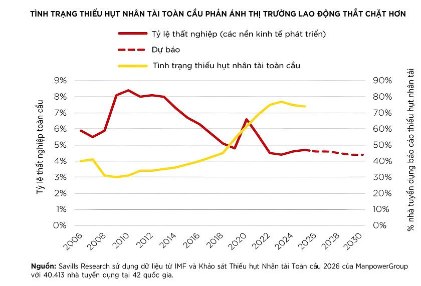 Savills: Doanh nghiệp hiện nay chọn văn phòng không còn vì vị trí đẹp - Ảnh 1.