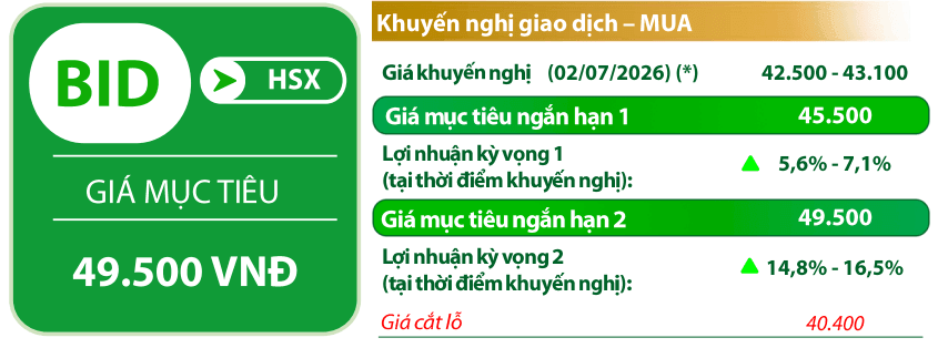 VDSC đưa ra một số chỉ báo kỹ thuật đối với cổ phiếu BID