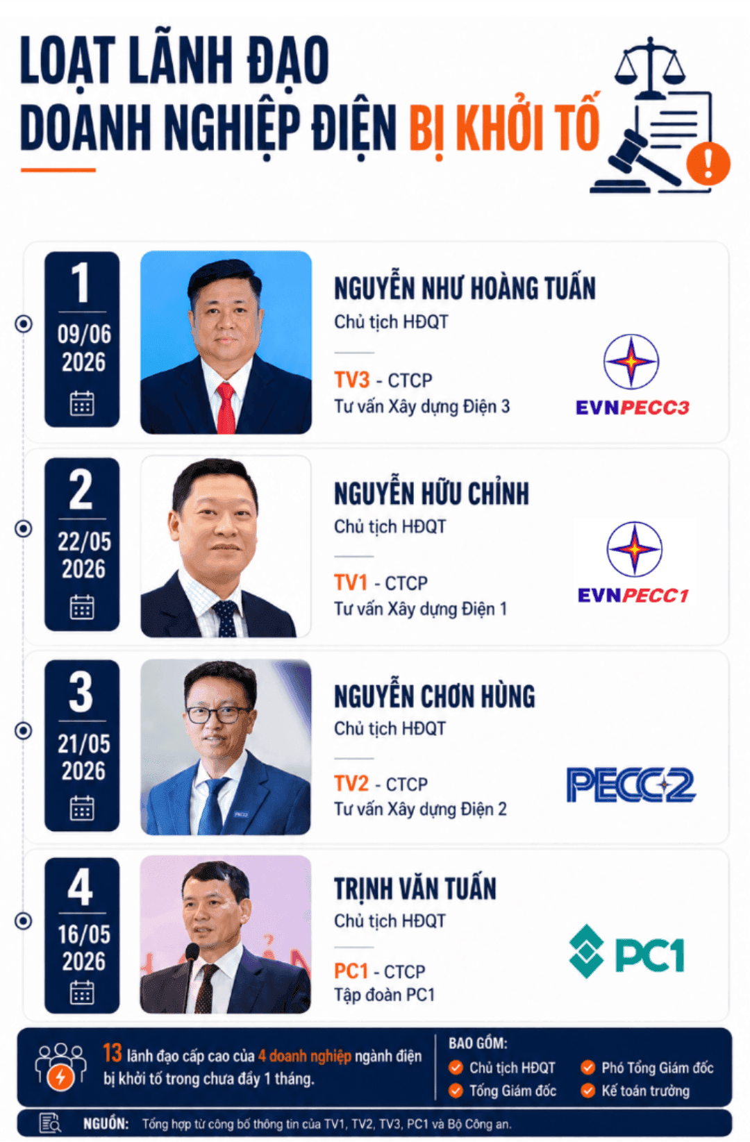 Đại án đường dây 500kV mạch 3: Khởi tố 47 bị can, phong tỏa khối tài sản gần 1.800 tỷ đồng - Ảnh 1.