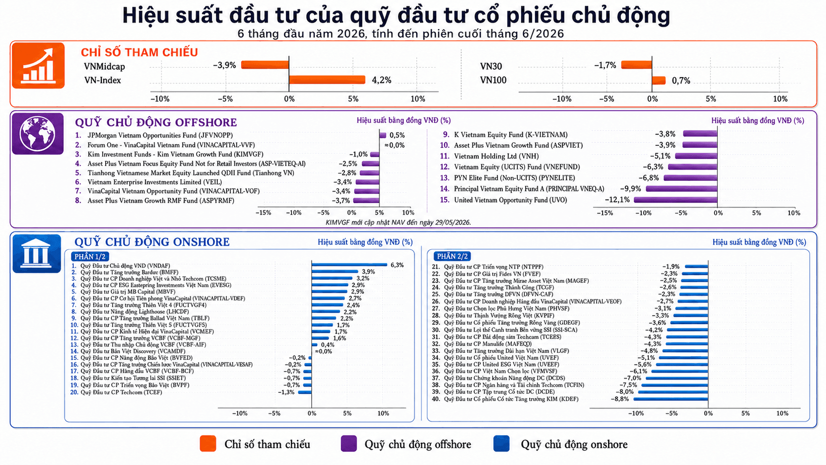 Nửa đầu 2026: Chỉ 1/55 quỹ chủ động 'vượt sóng' VN-Index - Ảnh 1.