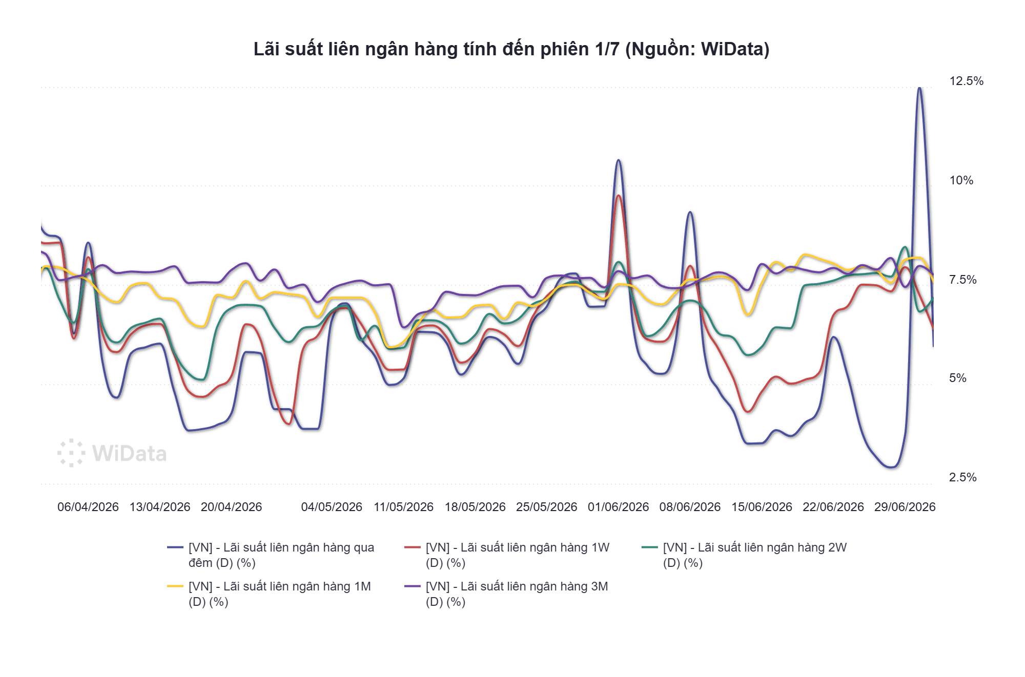 Phiên 2/7: NHNN bơm ròng gần 6.000 tỷ đồng, lãi suất qua đêm hạ nhiệt xuống 6% - Ảnh 3.