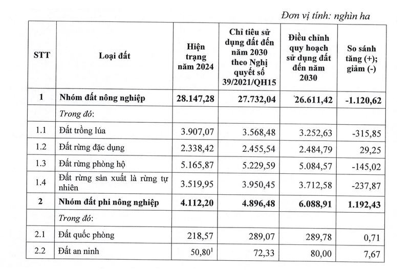 Việt Nam điều chỉnh hơn 1,12 triệu ha đất nông nghiệp, tạo dư địa cho hạ tầng và công nghiệp đến năm 2030 - Ảnh 2.