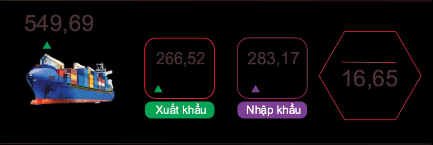 Nhập siêu 16,65 tỷ USD sau 6 tháng: Nhóm hàng nào tăng mạnh nhất? - Ảnh 1.