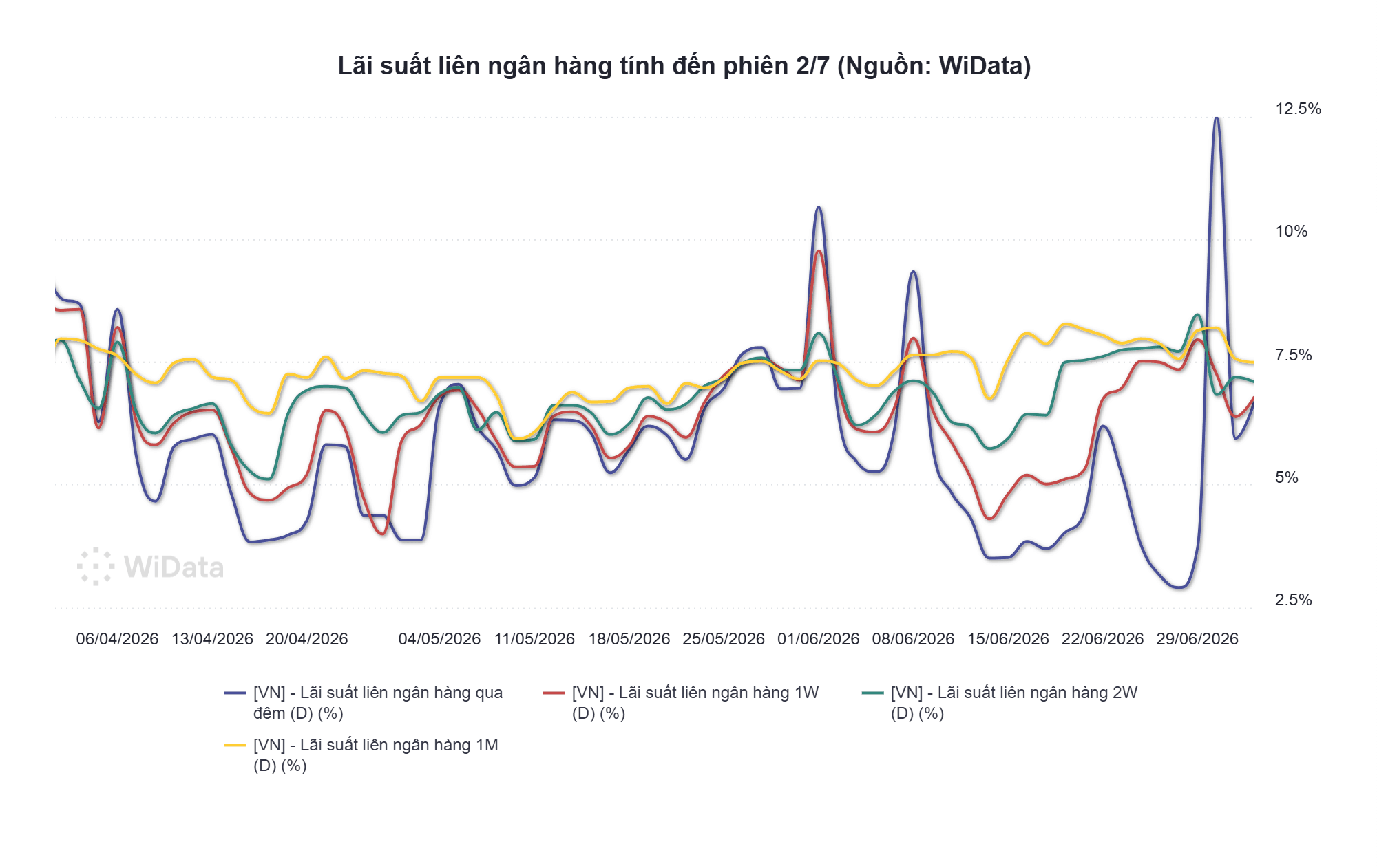 Lãi suất liên ngân hàng tính đến phiên 2_7 (Nguồn_ WiData)