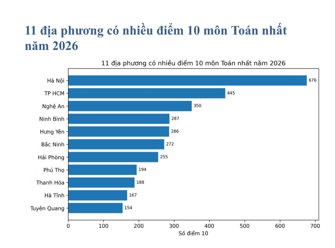 Điểm thi tốt nghiệp THPT môn Toán ở Tuyên Quang bất thường ra sao? - Ảnh 3.
