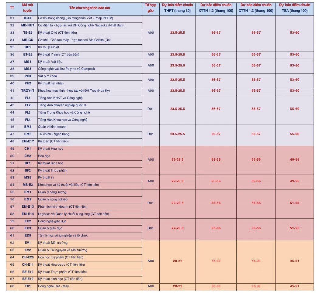 Đại học Bách Khoa Hà Nội dự kiến điểm chuẩn vượt mức 28,5 - Ảnh 2.