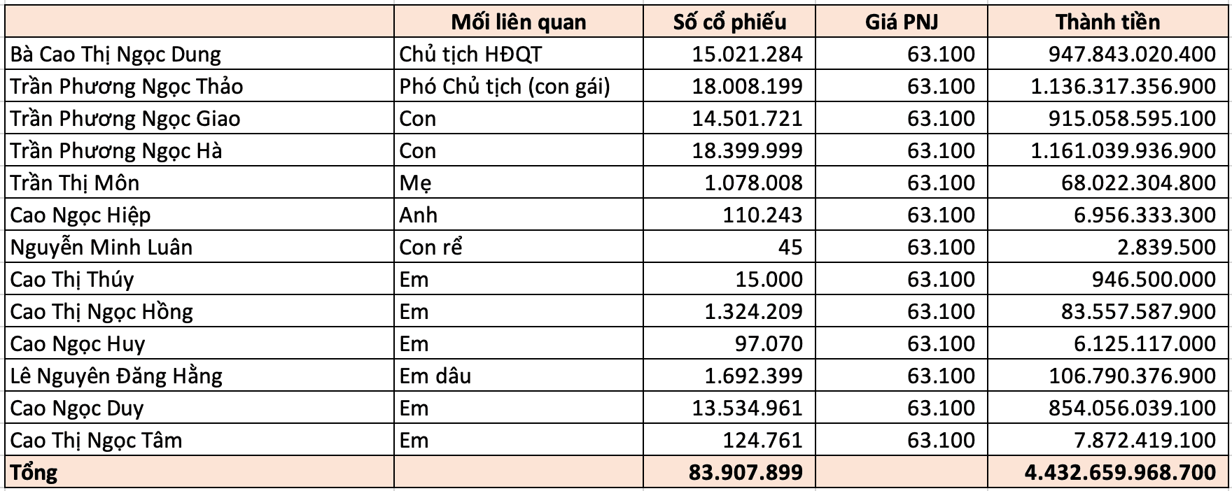 Khối tài sản hàng nghìn tỷ của gia đình Chủ tịch PNJ Cao Thị Ngọc Dung - Ảnh 3.