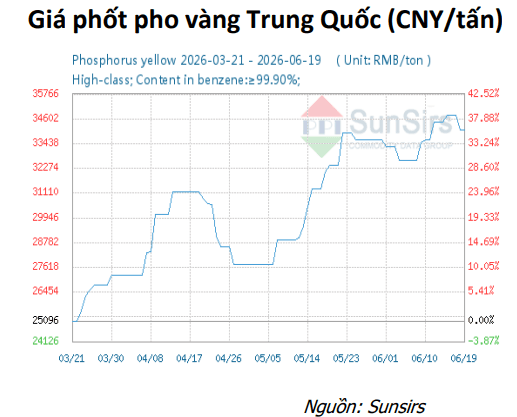 Sản phẩm chủ lực của Hóa chất Đức Giang (DGC) tăng giá gần 30% trong quý II, CTCK dự báo đà tăng chưa dừng lại - Ảnh 1.