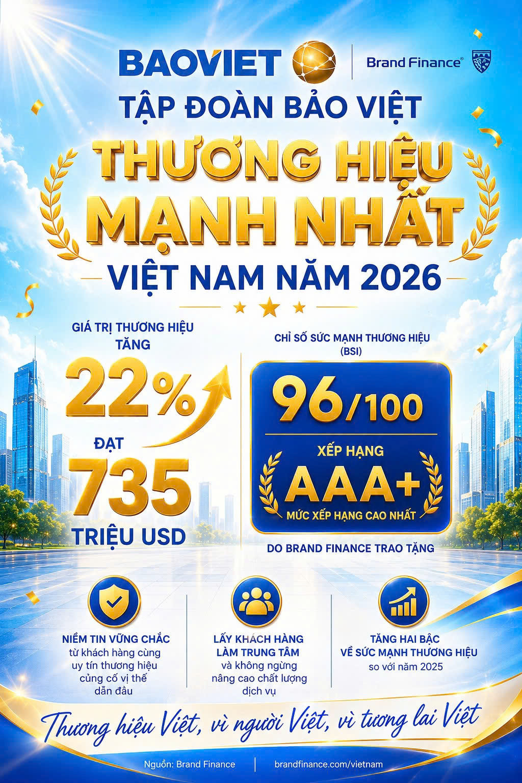 Bảo Việt đứng đầu Top 10 thương hiệu mạnh nhất Việt Nam năm 2026 do Brand Finance công bố. - Ảnh 3.