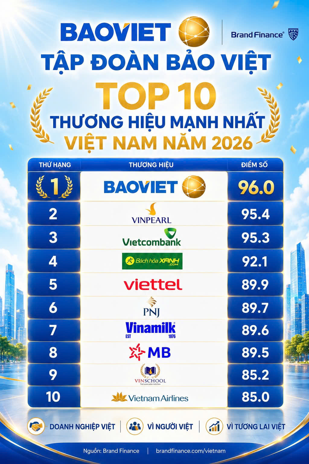 Bảo Việt đứng đầu Top 10 thương hiệu mạnh nhất Việt Nam năm 2026 do Brand Finance công bố. - Ảnh 1.