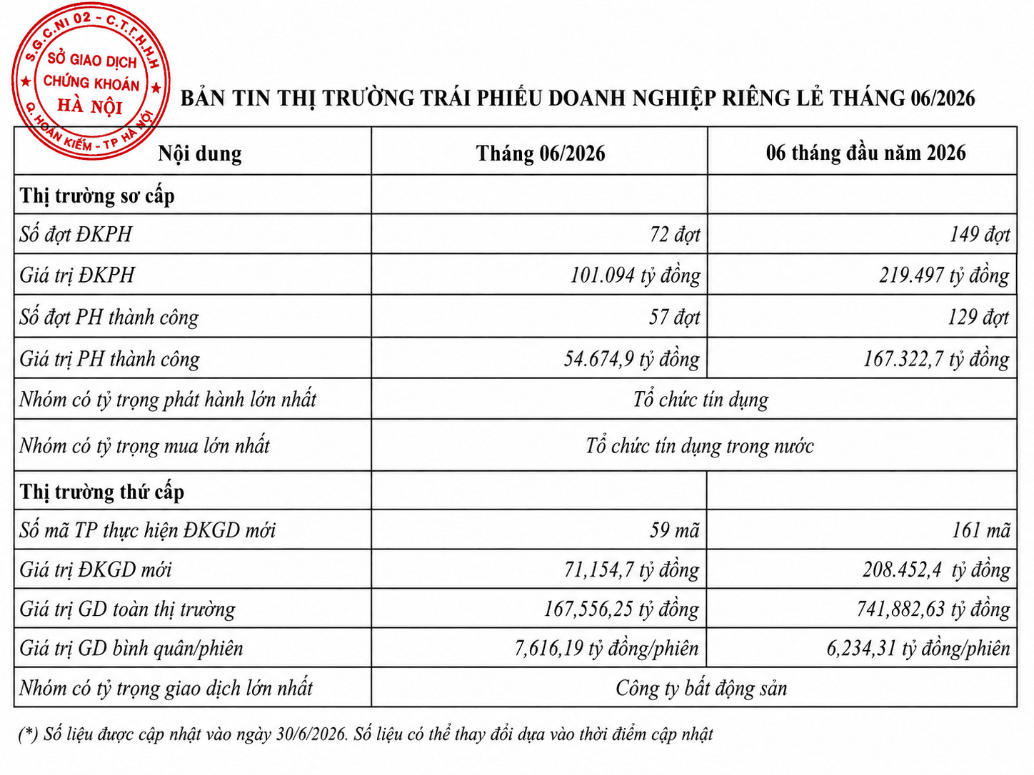 SHS phát hành trái phiếu lãi suất tới 12%: Thời kỳ ‘vốn rẻ’ của các CTCK đã qua? - Ảnh 2.