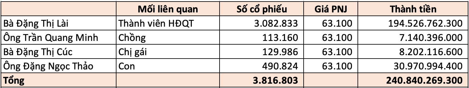 Giám đốc PNJLAB Đặng Ngọc Thảo vừa bị bắt trong vụ buôn lậu 28.000 viên kim cương: Chị gái là thành viên HĐQT PNJ có khối tài sản trăm tỷ - Ảnh 3.