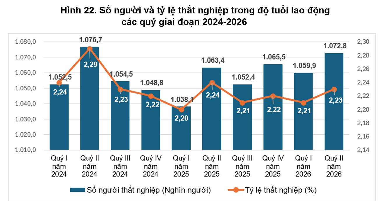 Khoảng 1,4 triệu thanh niên Việt Nam không việc làm, cũng không tham gia học tập - Ảnh 2.