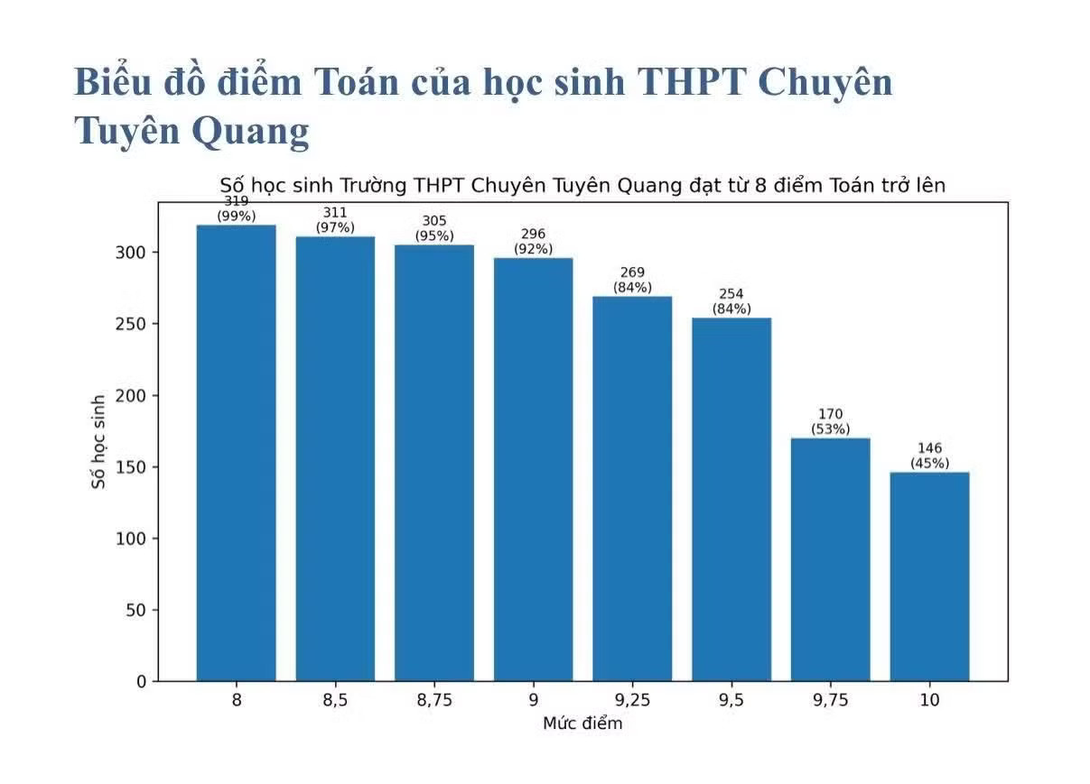 Chủ tịch tỉnh Tuyên Quang chỉ đạo rà soát toàn bộ quy trình thi sau nghi vấn phổ điểm Toán - Ảnh 2.