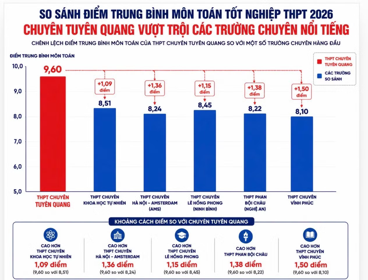 Điểm Toán trường chuyên Tuyên Quang cao bất thường: Chất lượng giáo dục không thể tăng sau một năm - Ảnh 1.