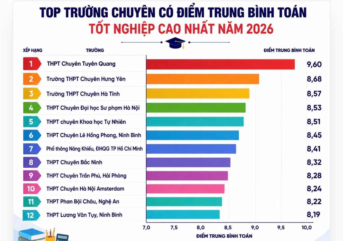 Điểm Toán trường chuyên Tuyên Quang cao bất thường: Chất lượng giáo dục không thể tăng sau một năm - Ảnh 2.