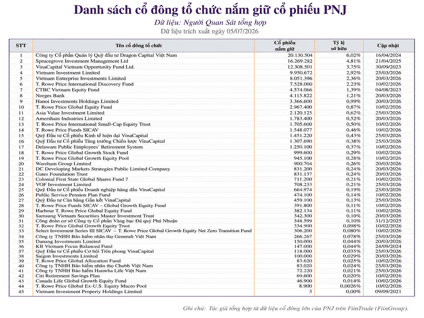 PNJ giảm sàn trắng bên mua: Khối tài sản 4.200 tỷ của 50 quỹ đầu tư sẽ đi về đâu? - Ảnh 4.