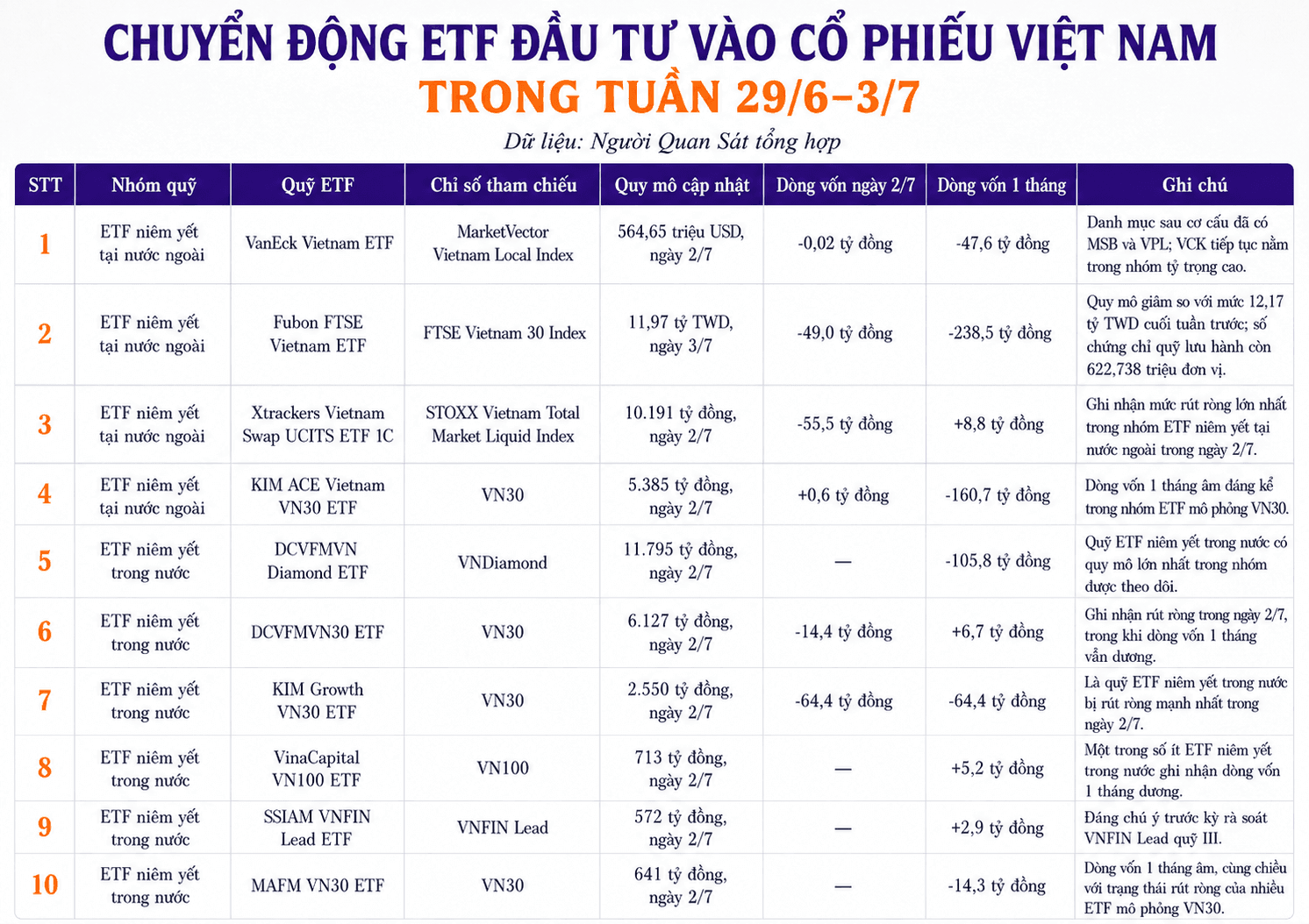 Chuyển động quỹ đầu tư 29/6-3/7: PYN Elite 'quay xe' bán SHS, khối ETF bị rút ròng hơn 4.200 tỷ từ đầu năm - Ảnh 2.
