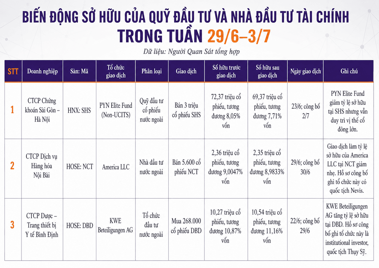 Chuyển động quỹ đầu tư 29/6-3/7: PYN Elite 'quay xe' bán SHS, khối ETF bị rút ròng hơn 4.200 tỷ từ đầu năm - Ảnh 1.