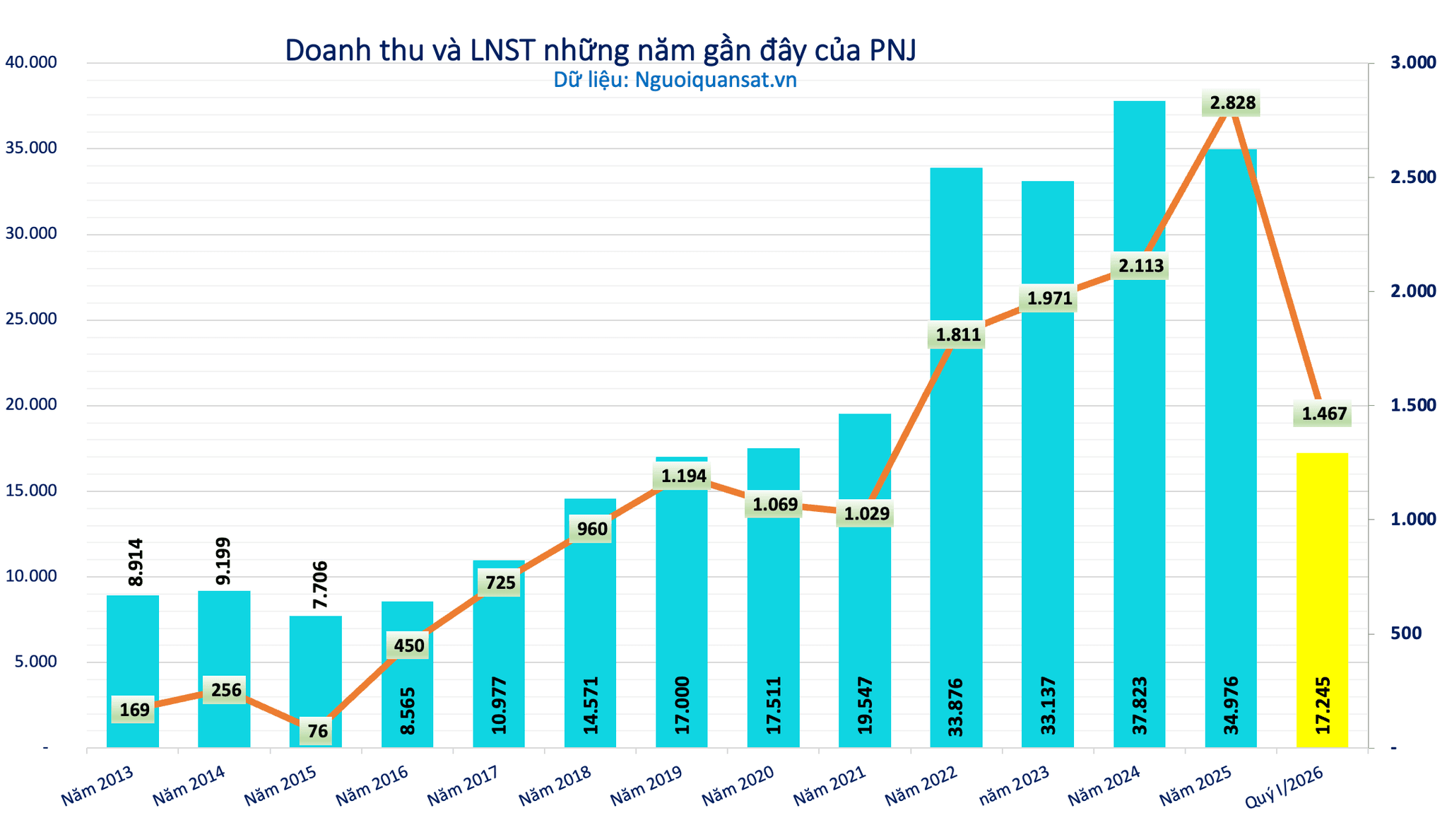 Vụ buôn lậu 28.000 viên kim cương: Vì sao thị trường phản ứng mạnh khiến vốn hoá PNJ 'bị thổi bay' 2.200 tỷ đồng? - Ảnh 4.