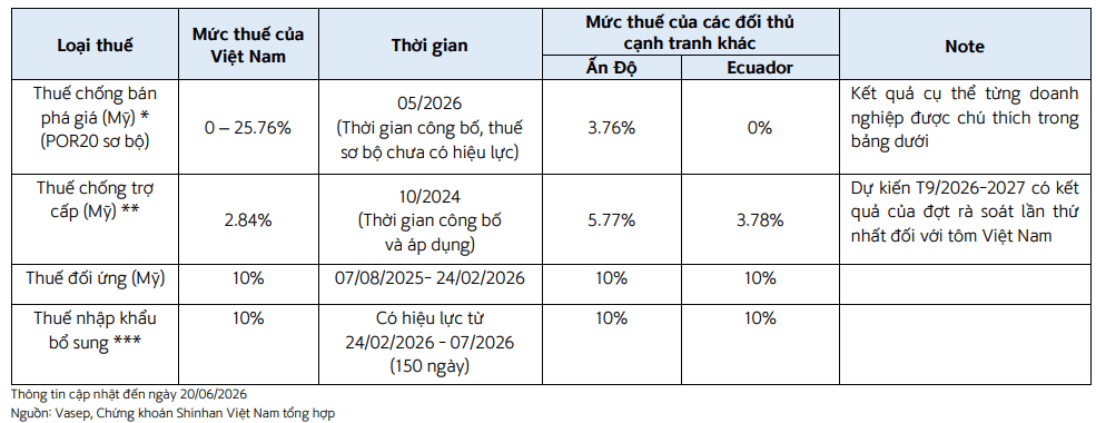 SSV cập nhật thông tin các loại thuế xuất khẩu vào Mỹ