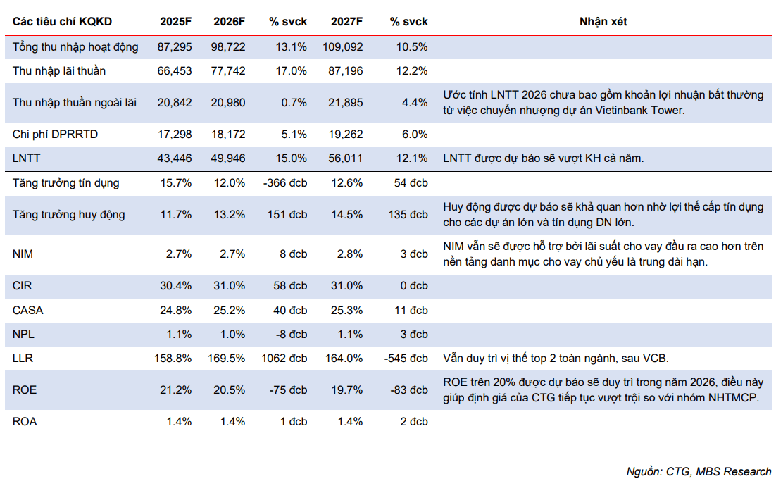 MBS dự báo kết quả kinh doanh của CTG giai đoạn 2026-2027