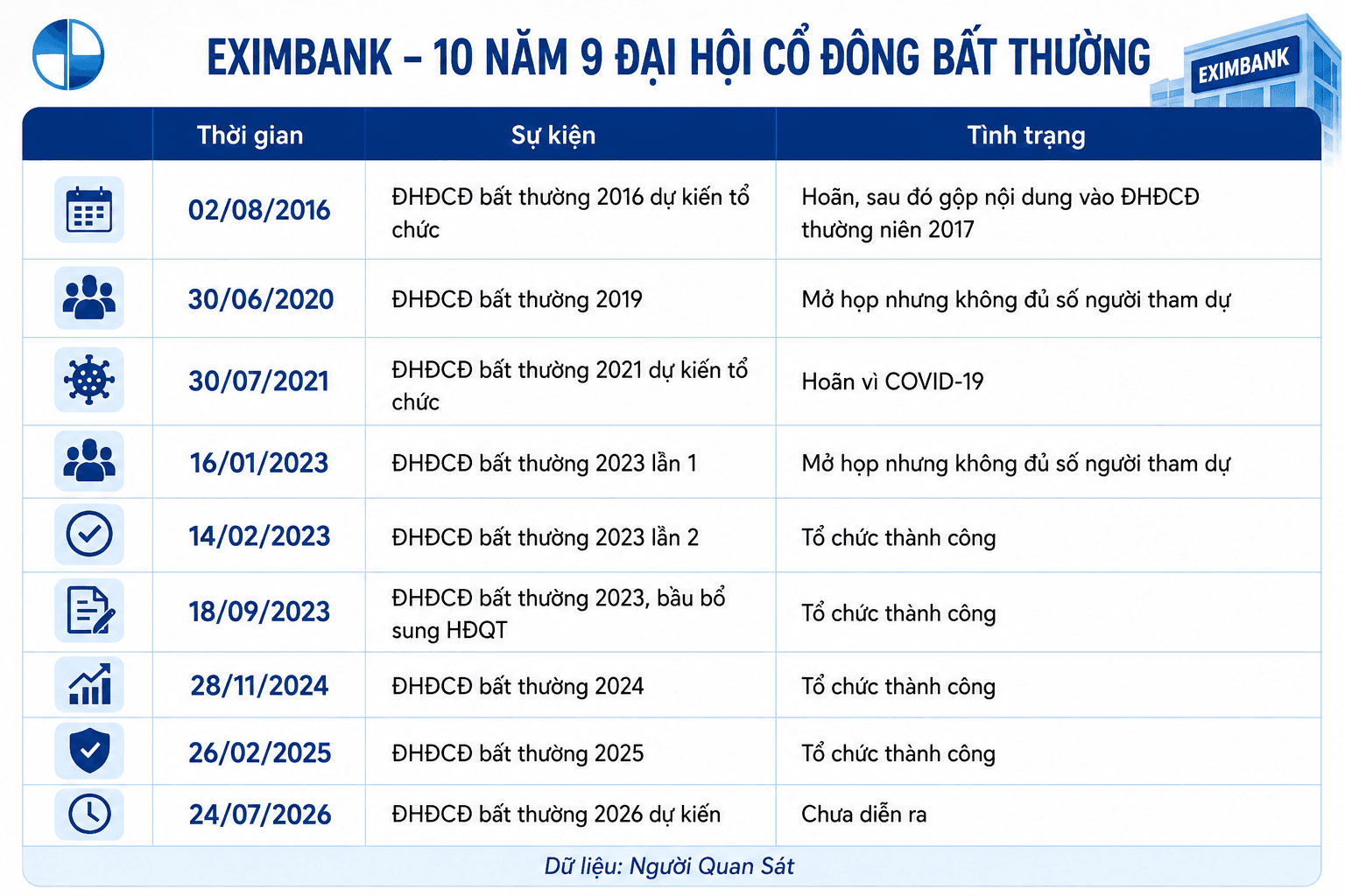 Một thống kê gây chú ý về Eximbank trong 10 năm - Ảnh 1.