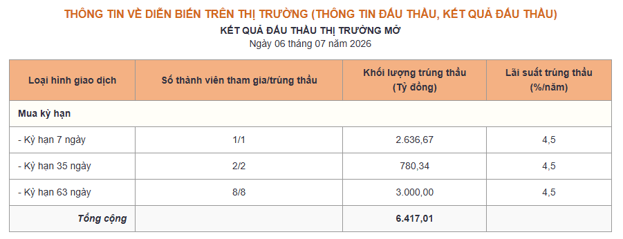 Phiên 6/7: Ngân hàng Nhà nước hút ròng 4.180 tỷ đồng, lãi suất qua đêm neo 5,7% - Ảnh 1.